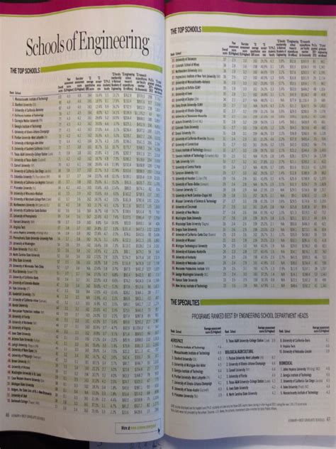 Engineering School Ranking | PDF