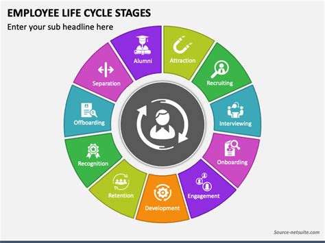 Employee Life Cycle Stages - Free Download | PowerPoint Template ...