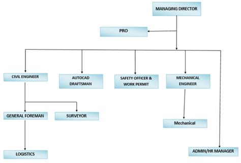 Organization Chart