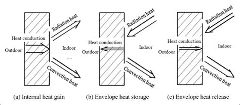 The diagram of convection and radiation separating method. (a) Internal ...