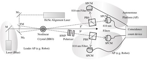 Quantum entanglement experimental setup diagram. | Download Scientific ...