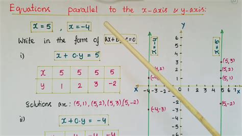 Equations of Lines parallel to x -axis and y- axis -Linear Equations in ...