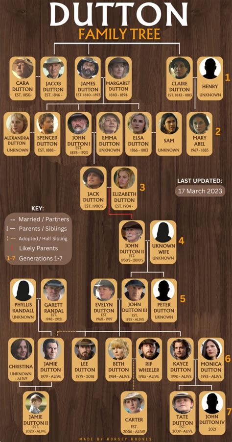 Dutton Family Tree From Yellowstone 1923 And 1883 Explained – Theme Route