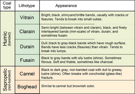 Geology Notes - Coal Types and Lithotypes It is a...