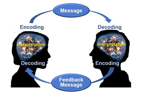 Communication Process Examples