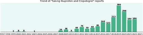 Ibuprofen and Clopidogrel drug interactions - eHealthMe