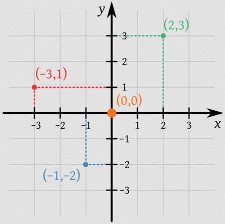 Origin in a Graph | Examples & Significance - Video & Lesson Transcript | Study.com