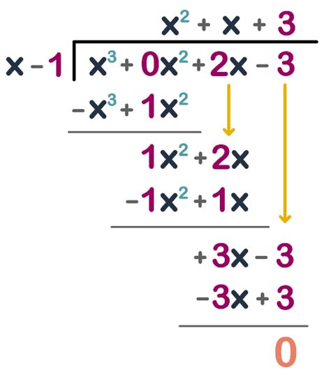 Polynomial Long Division Lesson