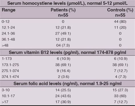 Vitamin B12 Normal Range Ng L Uk