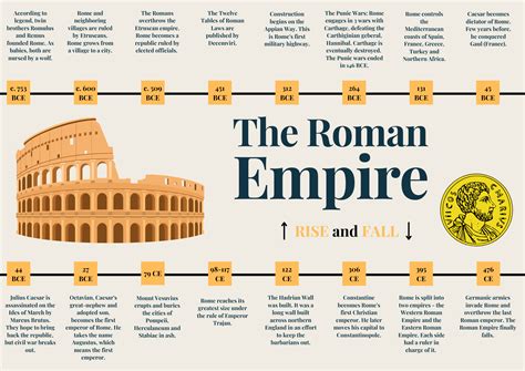 Roman Empire Timeline Posters Classroom Decor/back to School/review ...