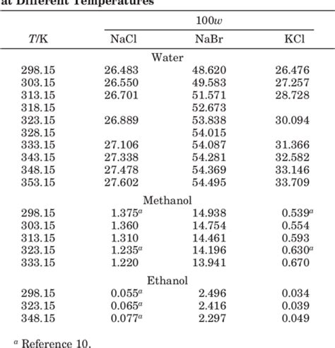 [PDF] Solubility of NaCl, NaBr, and KCl in Water, Methanol, Ethanol ...