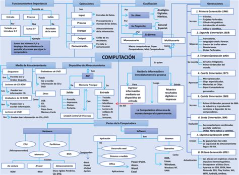 Mapas conceptuales de la Computación 【Descargar】