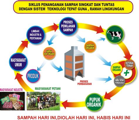 Green Nateure: SIKLUS PENANGANAN SAMPAH PASAR