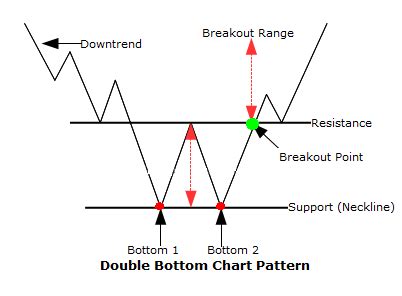 Double Bottom Chart Pattern - Forex Trading