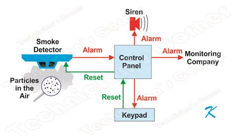 How Can I Reset the Home Fire Alarm System?