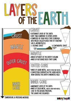 Earth Layers | Cut & Paste Sort Activity + Interactive Notebook [B&W ...