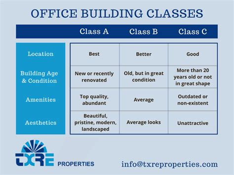 Understanding the ABC’s of Office Building Classes | TXRE Properties