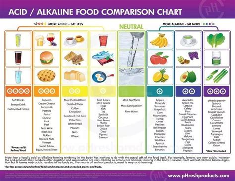 Eat less acidic foods ! | Alkaline foods chart, Acidic foods