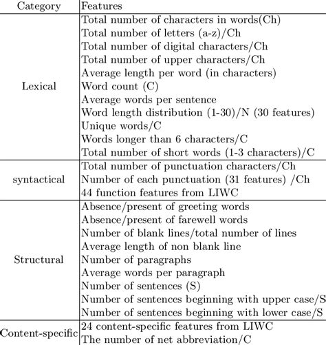 List of stylistic features | Download Table