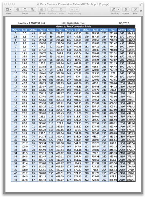 Conversion Table of Meters to Feet - Pile of Bits | Coding, Meter ...