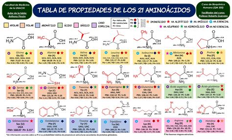 TABLA DE AMINOÁCIDOS