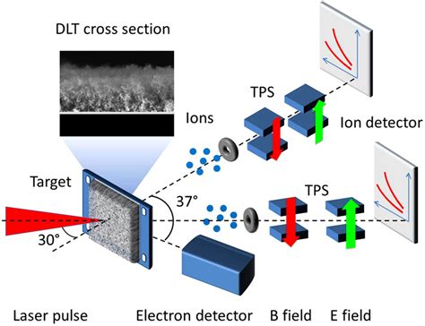 Setup of the experiment. The laser pulse is tightly focused by an ...