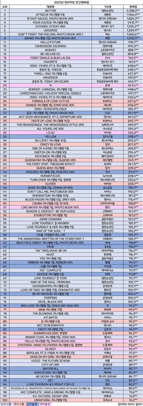 Hanteo Chart: Top 100 Selling Albums in 2021 : r/kpop