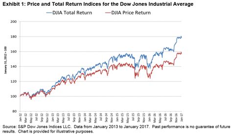 Index Basics: Calculating an Index’s Total Return | S&P Dow Jones Indices