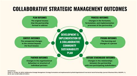 Collaborative strategic management outcomes | Implementing Community ...