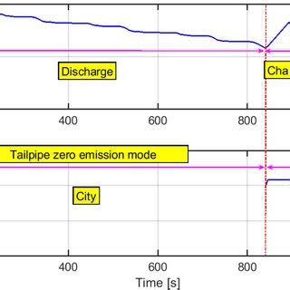 Variation of the hybridization efficiency with fuel consumption ...