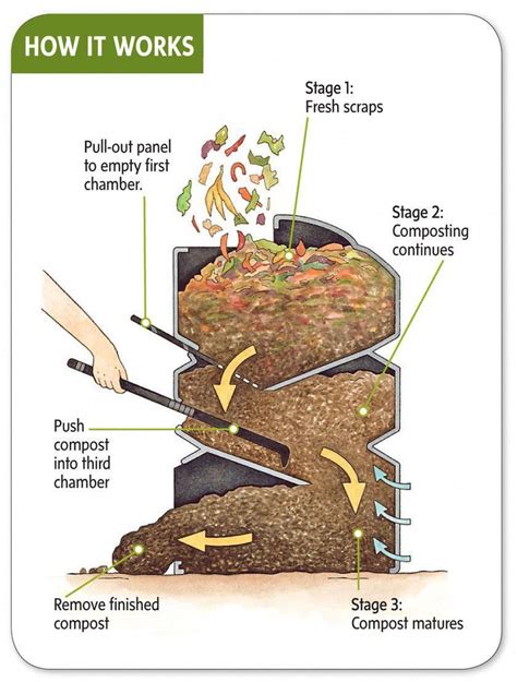 #organicgardeningathome | Aquaponics diy, Survival gardening, Compost