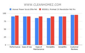 Hoover Power Scrub Elite Pet vs. BISSELL ProHeat 2X Revolution Pet Pro