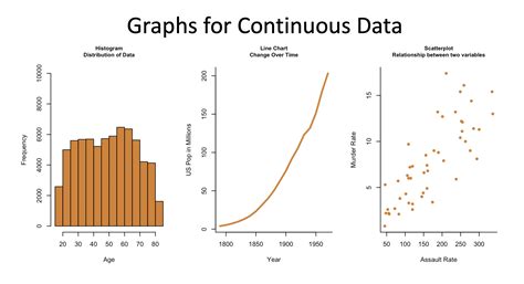 Which Graphs Are Used to Plot Continuous Data