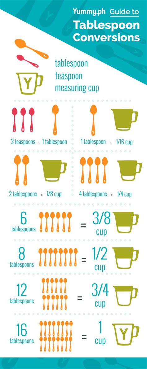 INFOGRAPHIC: We Have A Tablespoon Conversion Chart! | Cooking ...