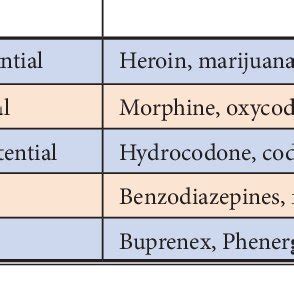 Controlled Drug Schedule Chart