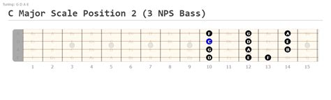 C Major Scale Bass Guitar Positions and Tabs - playelectricbass.com