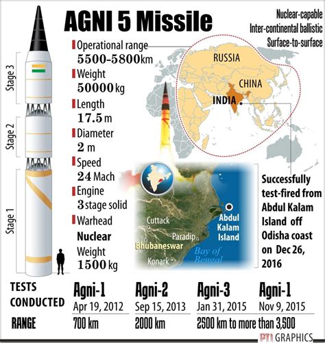 India Conducts Successful Training Launch of Agni-1 Ballistic Missile