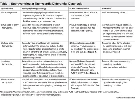 Managing Supraventricular Tachydysrhythmias in the Emergency Department