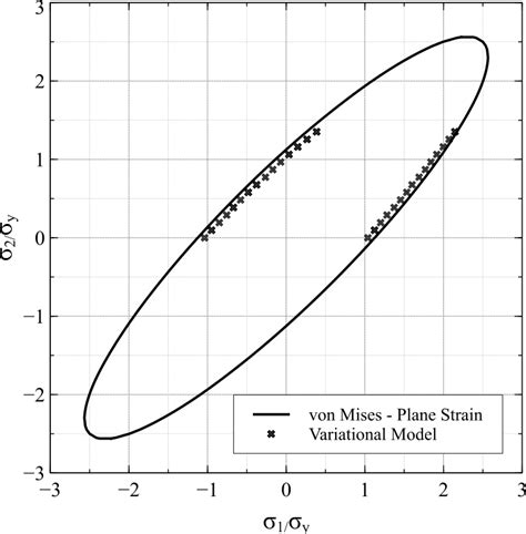 Comparison between von Mises criterion and the yield surface predicted... | Download Scientific ...