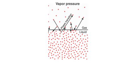 What is Vapour Pressure? - Definition, Raoult's Law, Formula with Videos & FAQs, The Vapour ...