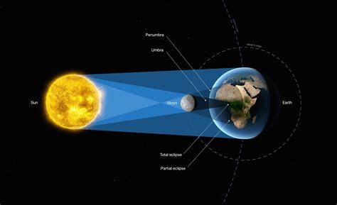 Solar Eclipse Diagram For Kids