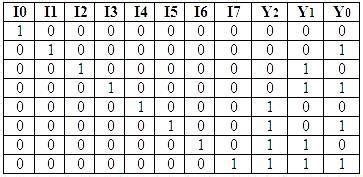 The truth table of an Octal-to-binary encoder | Download Scientific Diagram