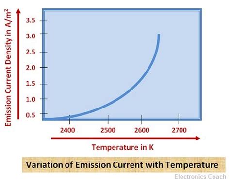 What is Thermionic Emission ? - Thermionic Effect & Factors on which it ...