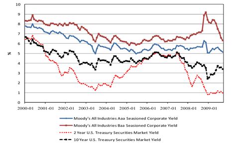 corporate bond yield curve today chart Bond recessions yields yield curve inverted economist ...