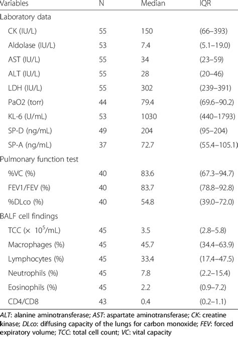 Laboratory findings in patients with myositis-associated ILD | Download ...