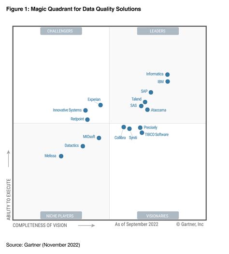 2022 Gartner Magic Quadrant for Data Quality Solutions | Informatica Sweden