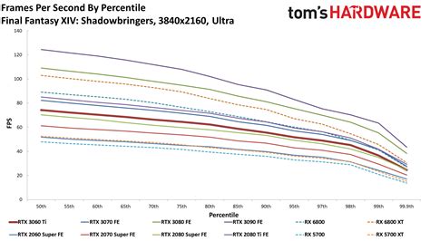 Nvidia GeForce RTX 3060 Ti — 4K Gaming Benchmarks - Nvidia GeForce RTX ...