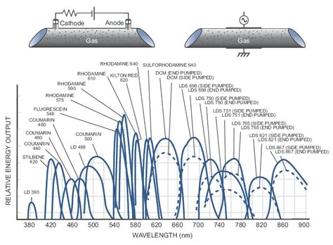 Types of Lasers