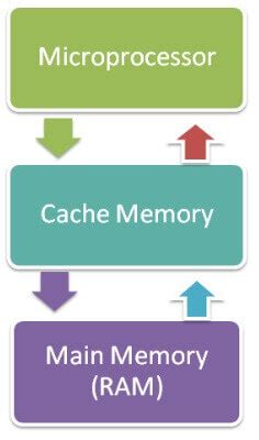 Cache Memory - javatpoint