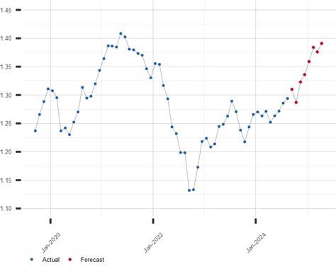 British Pound to U.S. Dollar Currency Exchange Rate Forecast